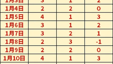 足协三年前已退还广州队1亿调节费，剩余3亿不再返还，总额达4亿